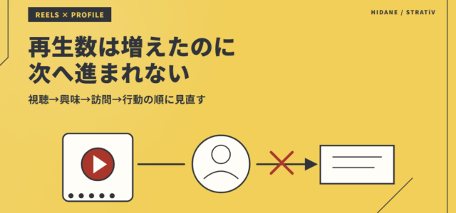 リールの再生数は増えたのにプロフィールへ進まれない｜見直す順番のアイキャッチ