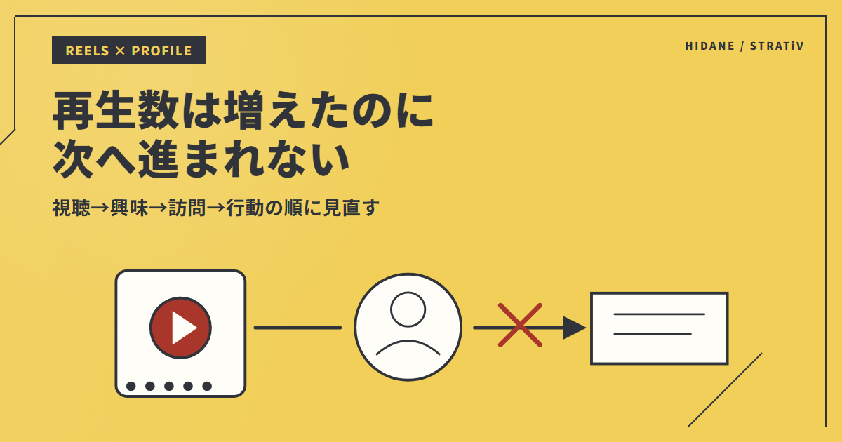 リールの再生数は増えたのにプロフィールへ進まれない｜見直す順番のアイキャッチ